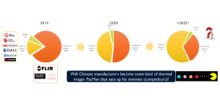 Yole权威报告：2020年中国热成像品牌崛起，高德红外跃居全球第二